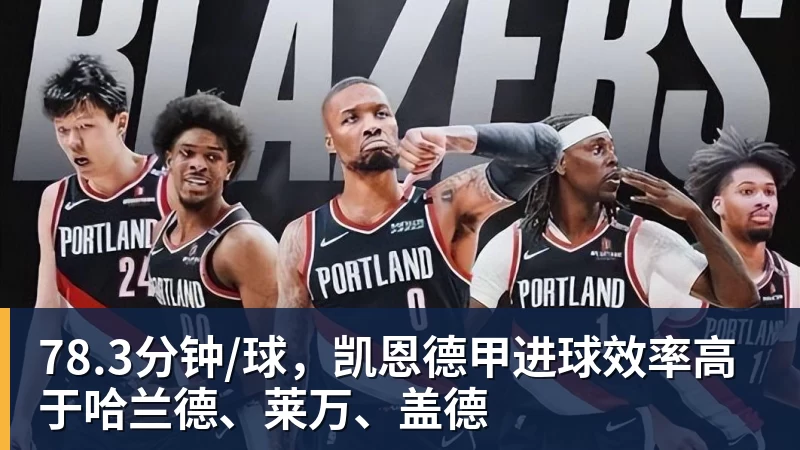 78.3分钟/球，凯恩德甲进球效率高于哈兰德、莱万、盖德